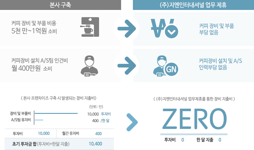 커피장비 및 머신 인포그래픽