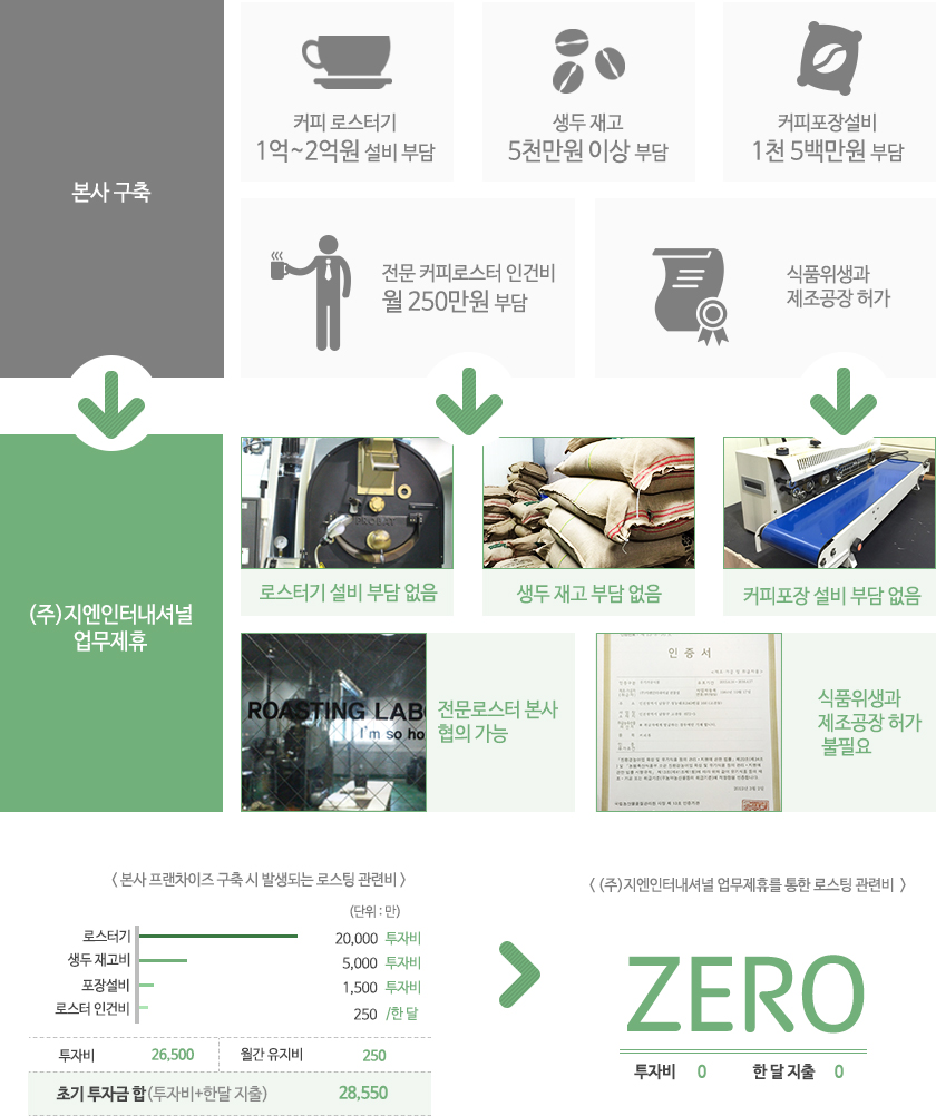 커피로스팅 인포그래픽